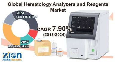 Global Hematology Analyzers And Reagents Market, 11-Sep-2018 , Zion Market Research