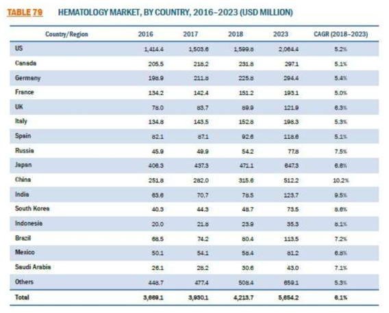 국가별 Hematology 시장 분포 및 성장률, (MarketsandMarkets™(2017))