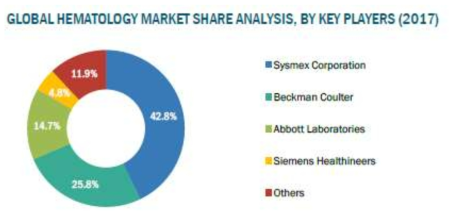 전 세계 Hematology 시장 기업점유율 (Frost & Sulivan(미국), Analysis of the Global In Vitro Diagnostics Market(2013))