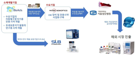 수요기업 전용 및 연구용 시약 개발을 통한 사업화 단계 예시