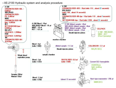 Sysmex사 XE-2100 제품 분석 및 시약 사용 프로토콜 (수요기업 분석자료)