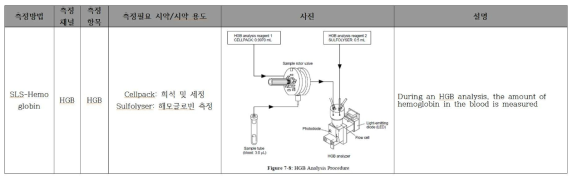 HGB 측정을 위해 필요한 시약 및 측정 모듈의 예시