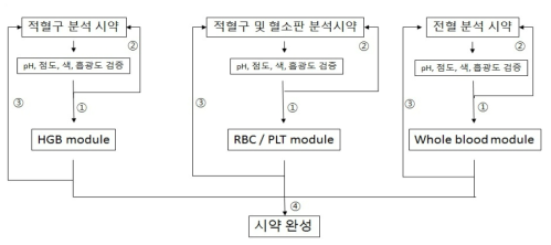 신뢰성 평가 기관인 서울성모병원에서의 측정 모듈 별 분석 프로세스