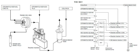 WBC 측정을 위해 필요한 시약 및 측정 모듈의 예시 (Sysmex사 홍보자료 발췌)