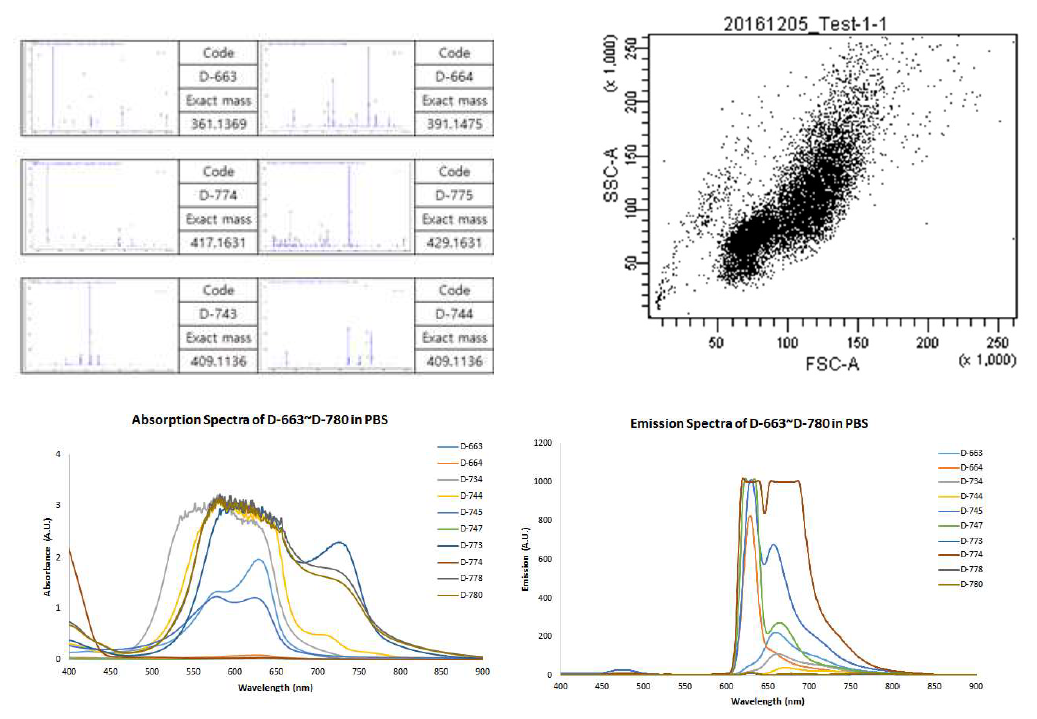 1차년도에 확보된 형광 및 혈액 시약들의 화학, 광학, 생물학적 분석 결과