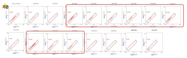 2차년도에 개발된 고정시약의 FACS를 사용한 성능평가 및 선별