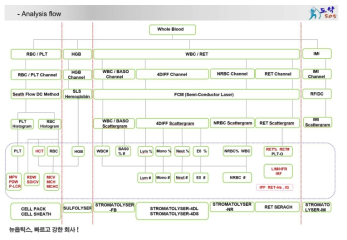 수요기업의 혈구분석 과정 및 분석 항목 모식도 예시 ((주)뉴옵틱스 제공)