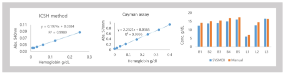 Hemoglobin Colorimetric Assay (Cayman #700540)