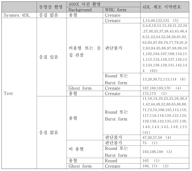 주관기관 BA4DL 시약과 기준시약과의 비교 선별