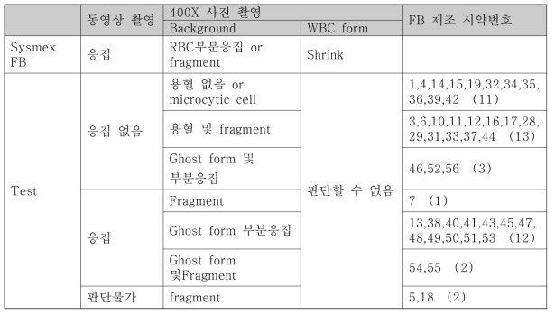 주관기관 BAFB 시약과 기준시약과의 비교 선별