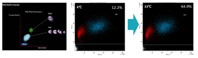 (왼) 호염구 분석 시 population, (중) FB시약 4℃에서 반응 후 cell population, (우) 33℃에서 시약반응 후 Cell population