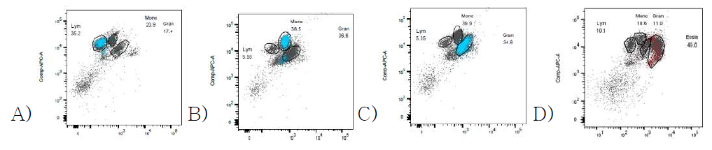 A) T Lymphocyte Marker (CD3-FITC), B) Monocytes Marker (CD14-FITC), C) Granulocytes Marker (CD16-PE), D) Eosinophils Marker (CD294-PE)