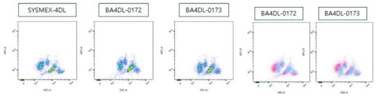 a) 4DL 적용 후 각 시약의 population, b) Sysmex 시약과 개발시약의 population을 병합 (red: Stromatolyser 4DL, Blue: BA4DL)