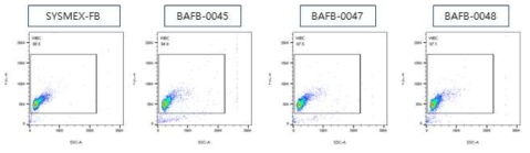 FB 시약 적용하여 환자검체를 FACs장비 이용하여 scattergram 확인 결과