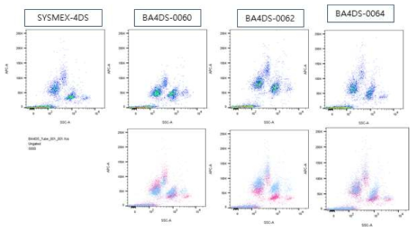 (위) FACs장비 이용하여 4DS 시약의 형광 scattergram 확인 결과 (아래) 병합한 결과