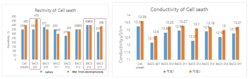 (좌) 전기분해 전, 후의 Sheath 시약 저항값 측정, (우) 전도도 측정