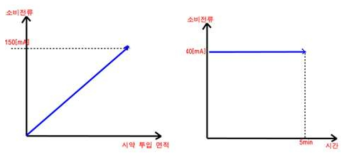 면적과 시간에 따른 소비전류 변화