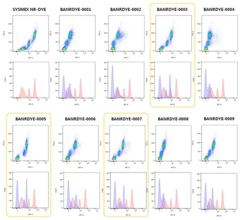 혈액검체를 이용한 NRBC 형광염색 시약 적용 후 flow cytometry로 스캐터그램 분석 (X: APC-a, Y: FSC-a) (다음 장 연결)