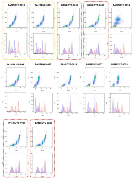 혈액검체를 이용한 NRBC 형광염색 시약 적용 후 flow cytometry로 스캐터그램 분석 (X: APC-a, Y: FSC-a)