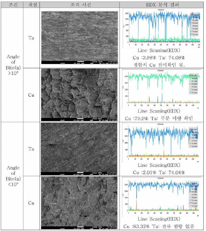 Plate cladding 접합면 SEM/EDX 분석(Angle of Bite 상관관계)