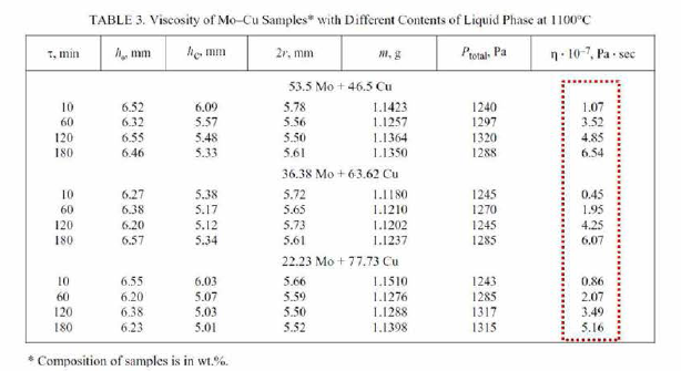 소결시간 유지에 따른 점성도 변화 측정 (Effect of liquid phase on the densification of tungsten-copper and molybdenum-copper pseudoalloys, V. I. Nizhenko, Powder Metallurgy and Metal Ceramics, 2008)