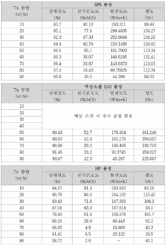 각 소결법에 따른 물성값