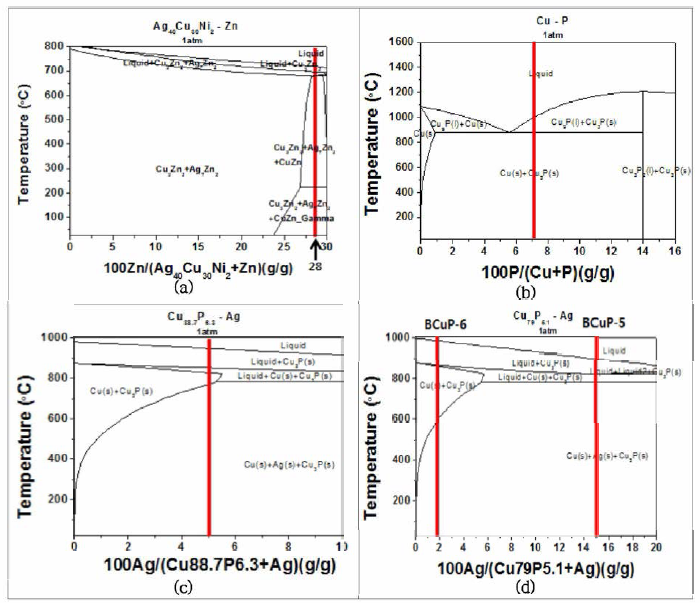 Filler소재의 온도 및 조성에 따른 상태도 (a) BAg-4 계，(b) BCuP-2 계，(c) BCuP-3 계，(d) BCuP-5,6 계