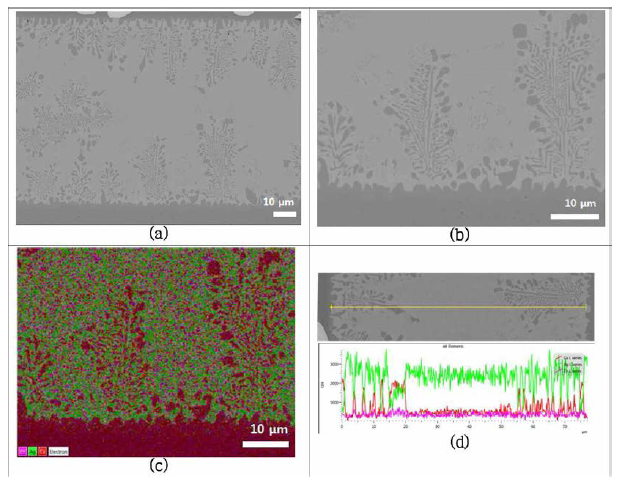 BAg-4 filler를 이용한 Brazing 접합에 따른 단면 분석 결과 (a) Brazing 단면，(b) Brazing 단면 확대，(c) Brazing 단면 Mapping, (d) Brazing 단면 line scanning