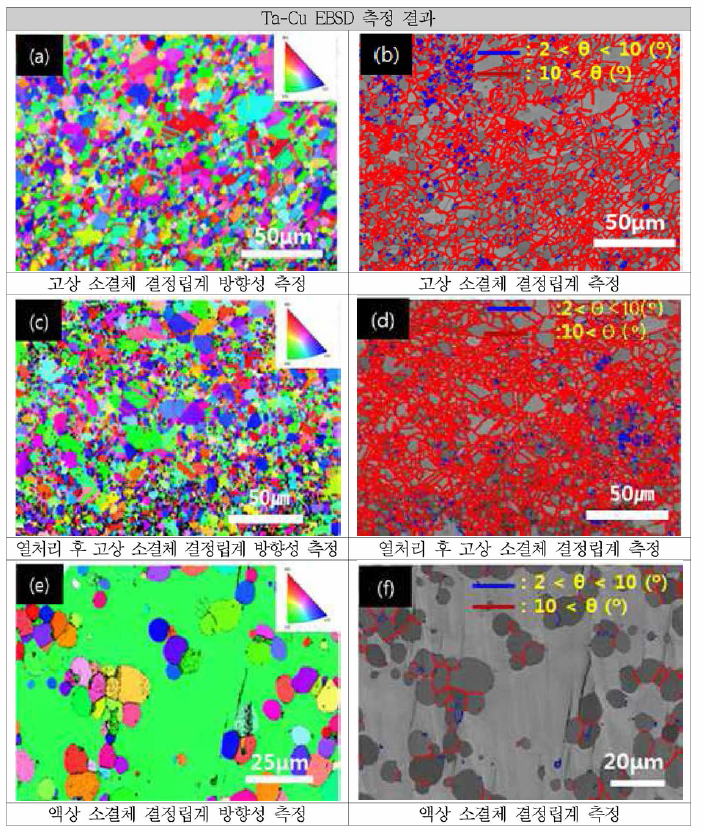 Ta-Cu 고상소결 및 액상소결 EBSD 분석 결과 (a, c : 고상소결 결정립 방향성 분석， b, d : 고상소결 결정립계 분석 e : 액상소결 결정립 방향성 분석，f : 액상 소결체 결정립계 분석)