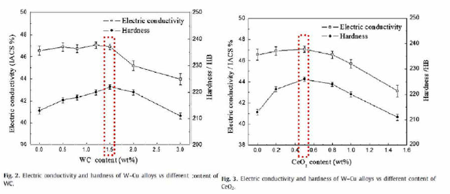 첨가제 함량에 따른 전기전도도 및 경도 값 변화 (Effect of WC and CeO2 on microstructure and properties of W-Cu electrical contact material, X. Yang et al. / Int. Journal of Refractory Metals & Hard Materials 28 (2010) 305-311)