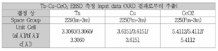 Ta-Cu-CeO2 고상소결 및 액상소결 EBSD 분석 결과