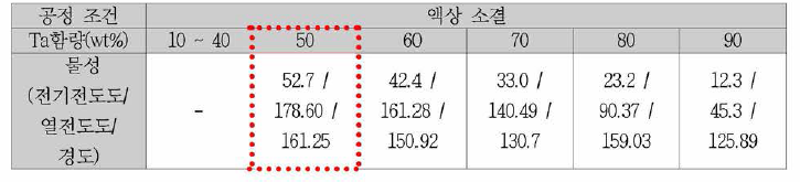 2차년도 Ta-Cu 액상 소결체 Ta 함량에 따른 물성 분석 결과