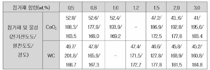 첨가제 함량에 따른 Ta-Cu 액상 소결체 물성 분석 결과