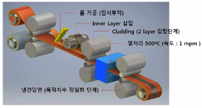 본 실험 클래드 공정 모식