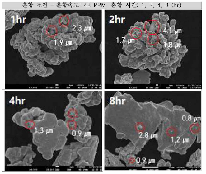 Ball milling의 혼합시간에 따른 SEM 분석 결과