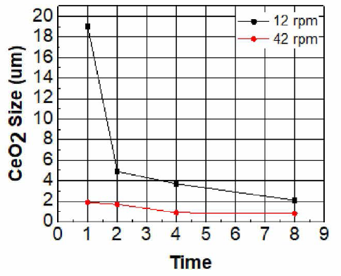 혼합 시간에 따른 최소 CeO2 입자 크기 변화