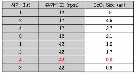 Ball milling 조건에 의한 CeO2 입자 크기 분석 결과