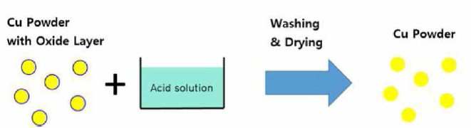 소결체 전기전도도 개선을 위한 Cu 분말 리칭 공정 모식도