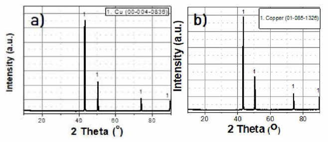 리칭 전후의 Cu 분말 XRD 분석 a) XRD 분석결과(리칭 전 Cu 분말) b) XRD 분석결과(리칭 후 Cu분말)