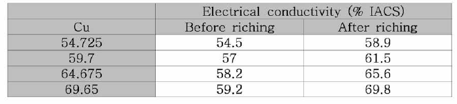 리칭 전후에 따른 소결체의 전기전도도 값