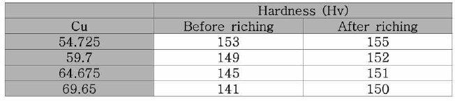 리칭 전후에 따른 소결체의 경도 값