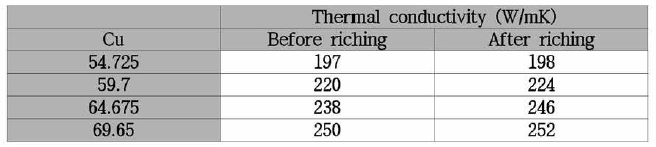 리칭 전후에 따른 소결체의 열전도도 값