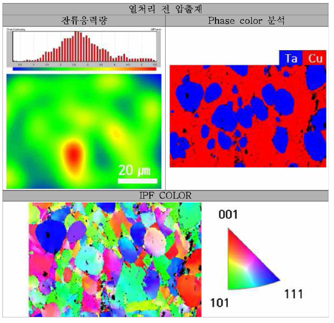 열처리 전 압출재의 EBSD 분석 결과
