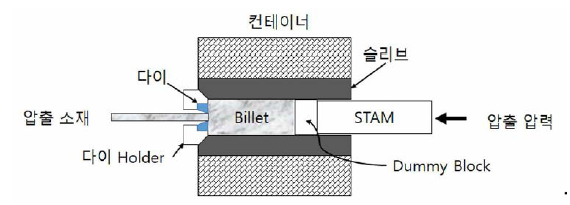 압출 모식도