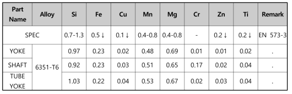 B사 I Shaft 부품의 성분분석결과
