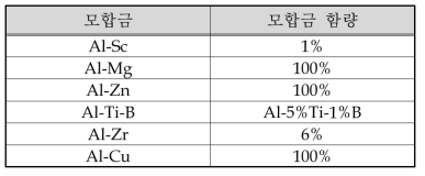 모합금 성분