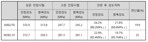 Al합금별 고온인장시험 결과