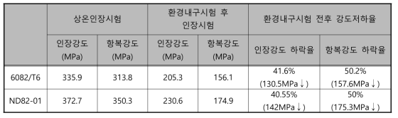 환경내구 후 각 소재별 인장시험 결과