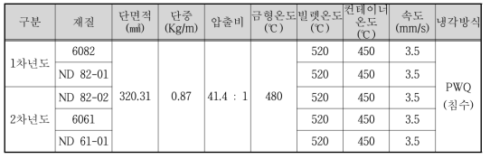 상용 및 개발합금 압출 조건표