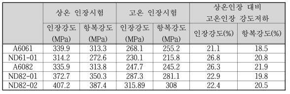 고온인장시험 결과